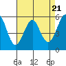 Tide chart for Hunters Point, San Francisco Bay, California on 2024/04/21