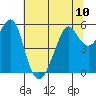 Tide chart for Hunters Point, San Francisco Bay, California on 2024/06/10