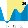 Tide chart for Hunters Point, San Francisco Bay, California on 2024/06/20