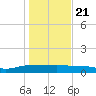 Tide chart for Back River Reservoir West Branch, Cooper River, South Carolina on 2021/01/21