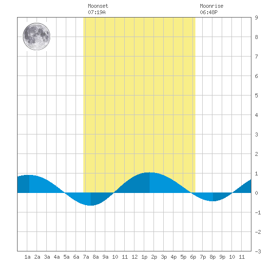 Tide Chart for 2021/02/27