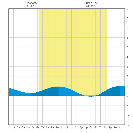 Tide Chart for 2021/05/22