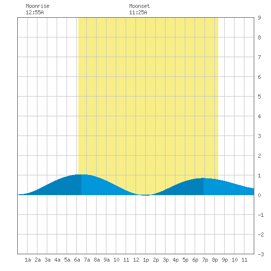 Tide Chart for 2021/05/31