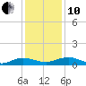 Tide chart for Back River Reservoir West Branch, Cooper River, South Carolina on 2021/12/10