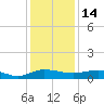 Tide chart for Back River Reservoir West Branch, Cooper River, South Carolina on 2021/12/14