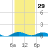 Tide chart for Back River Reservoir West Branch, Cooper River, South Carolina on 2021/12/29