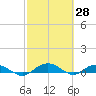 Tide chart for Back River Reservoir West Branch, Cooper River, South Carolina on 2022/02/28