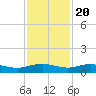 Tide chart for Back River Reservoir West Branch, Cooper River, South Carolina on 2022/11/20