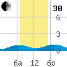 Tide chart for Back River Reservoir West Branch, Cooper River, South Carolina on 2022/11/30