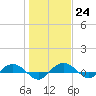 Tide chart for Back River Reservoir West Branch, South Carolina on 2023/01/24