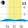 Tide chart for Back River Reservoir West Branch, South Carolina on 2023/02/13