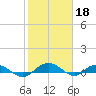 Tide chart for Back River Reservoir West Branch, South Carolina on 2023/02/18