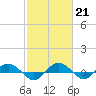 Tide chart for Back River Reservoir West Branch, South Carolina on 2023/02/21