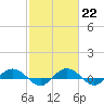 Tide chart for Back River Reservoir West Branch, South Carolina on 2023/02/22