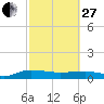 Tide chart for Back River Reservoir West Branch, South Carolina on 2023/02/27