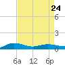 Tide chart for Back River Reservoir West Branch, Cooper River, South Carolina on 2023/04/24