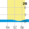Tide chart for Back River Reservoir West Branch, Cooper River, South Carolina on 2023/06/28
