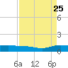 Tide chart for Back River Reservoir West Branch, Cooper River, South Carolina on 2023/08/25