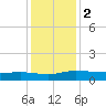 Tide chart for Back River Reservoir West Branch, Cooper River, South Carolina on 2023/12/2