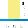 Tide chart for Back River Reservoir West Branch, Cooper River, South Carolina on 2023/12/3