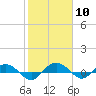 Tide chart for Back River Reservoir West Branch, Cooper River, South Carolina on 2024/02/10