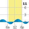 Tide chart for Back River Reservoir West Branch, Cooper River, South Carolina on 2024/02/11
