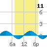 Tide chart for Back River Reservoir West Branch, Cooper River, South Carolina on 2024/03/11