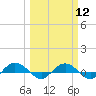Tide chart for Back River Reservoir West Branch, Cooper River, South Carolina on 2024/03/12