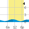 Tide chart for Back River Reservoir West Branch, Cooper River, South Carolina on 2024/04/4