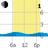 Tide chart for Back River Reservoir West Branch, Cooper River, South Carolina on 2024/05/1