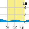 Tide chart for Back River Reservoir West Branch, South Carolina on 2025/05/10