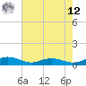 Tide chart for Back River Reservoir West Branch, South Carolina on 2025/05/12