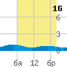 Tide chart for Back River Reservoir West Branch, South Carolina on 2025/05/16