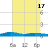 Tide chart for Back River Reservoir West Branch, South Carolina on 2025/05/17