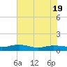 Tide chart for Back River Reservoir West Branch, South Carolina on 2025/05/19