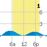 Tide chart for Back River Reservoir West Branch, South Carolina on 2025/05/1