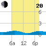 Tide chart for Back River Reservoir West Branch, South Carolina on 2025/05/20