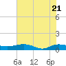 Tide chart for Back River Reservoir West Branch, South Carolina on 2025/05/21