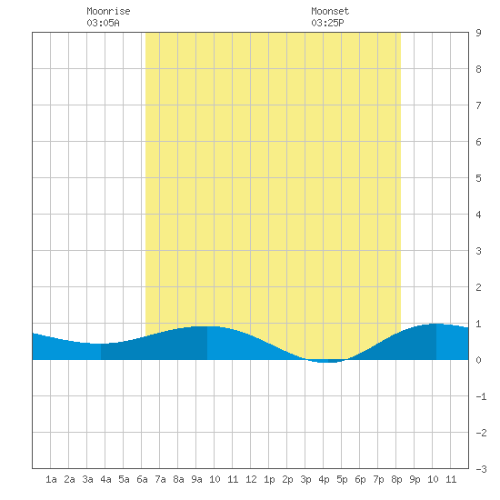 Tide chart for Back River Reservoir West Branch on 2025/05/22