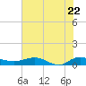 Tide chart for Back River Reservoir West Branch, South Carolina on 2025/05/22