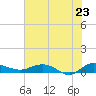 Tide chart for Back River Reservoir West Branch, South Carolina on 2025/05/23