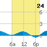 Tide chart for Back River Reservoir West Branch, South Carolina on 2025/05/24