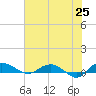 Tide chart for Back River Reservoir West Branch, South Carolina on 2025/05/25