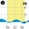 Tide chart for Back River Reservoir West Branch, South Carolina on 2025/05/26