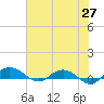 Tide chart for Back River Reservoir West Branch, South Carolina on 2025/05/27