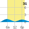 Tide chart for Back River Reservoir West Branch, South Carolina on 2025/05/31
