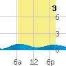 Tide chart for Back River Reservoir West Branch, South Carolina on 2025/05/3