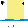 Tide chart for Back River Reservoir West Branch, South Carolina on 2025/05/4