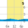 Tide chart for Back River Reservoir West Branch, South Carolina on 2025/05/5