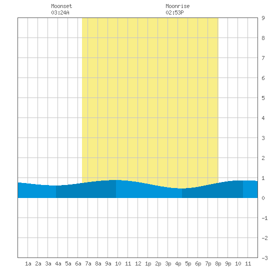 Tide chart for Back River Reservoir West Branch on 2025/05/06